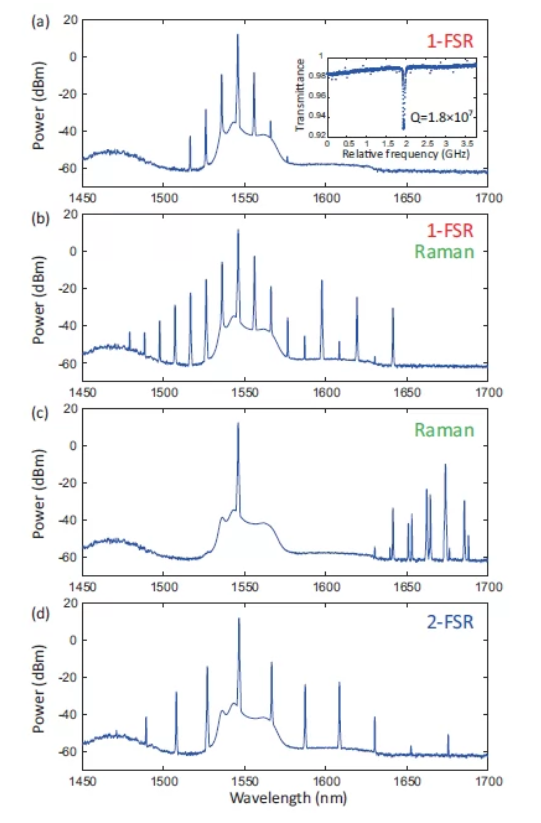 硅胶微腔中光学克尔梳和诱导拉曼散射之间的增益竞争。