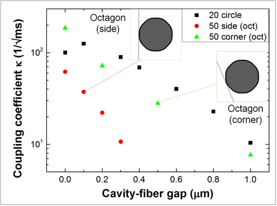 Figure 2: Coupling coefficient vs. resonator-to-fiber gap